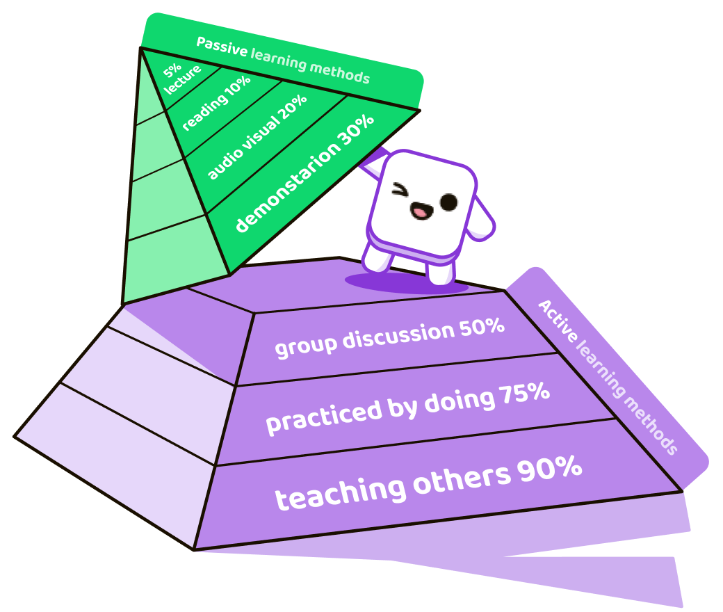 Pyramid of learning